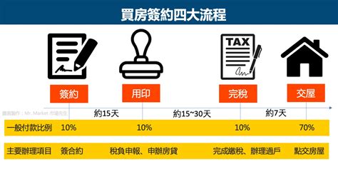 買房印章|必知的6大買房子流程，首購族簽約、交屋這些注意事項要知道！